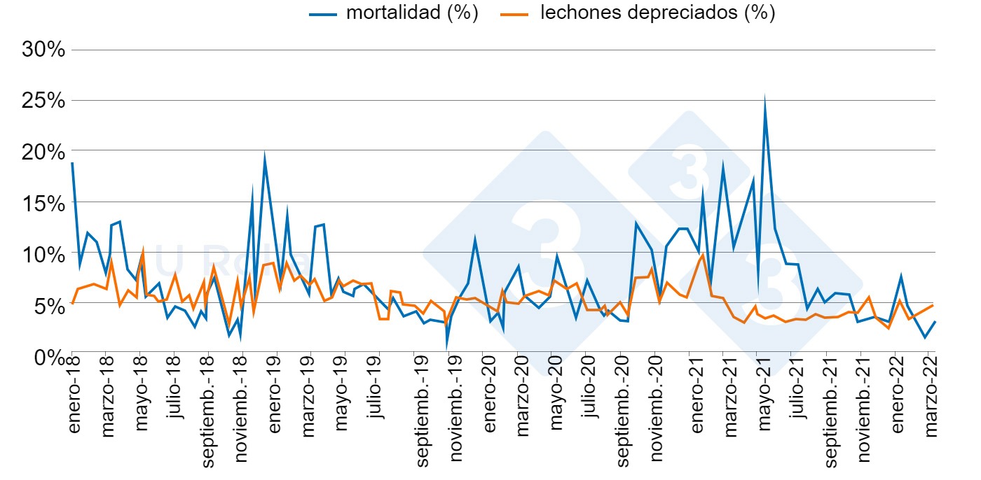 <p>Fig. 4: Evoluci&oacute;n de la mortalidad (%) y la proporci&oacute;n de lechones de segunda categor&iacute;a en los destetes desde enero 2018 a marzo 2022.</p>
